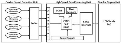 FPGA-Based High-Performance Phonocardiography System for Extraction of Cardiac Sound Components Using Inverse Delayed Neuron Model
